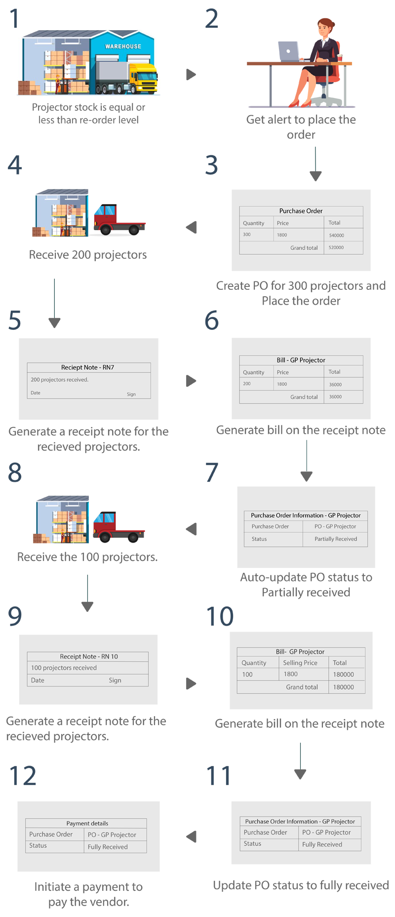 Vtiger Inventory Add-on Purchase Cycle