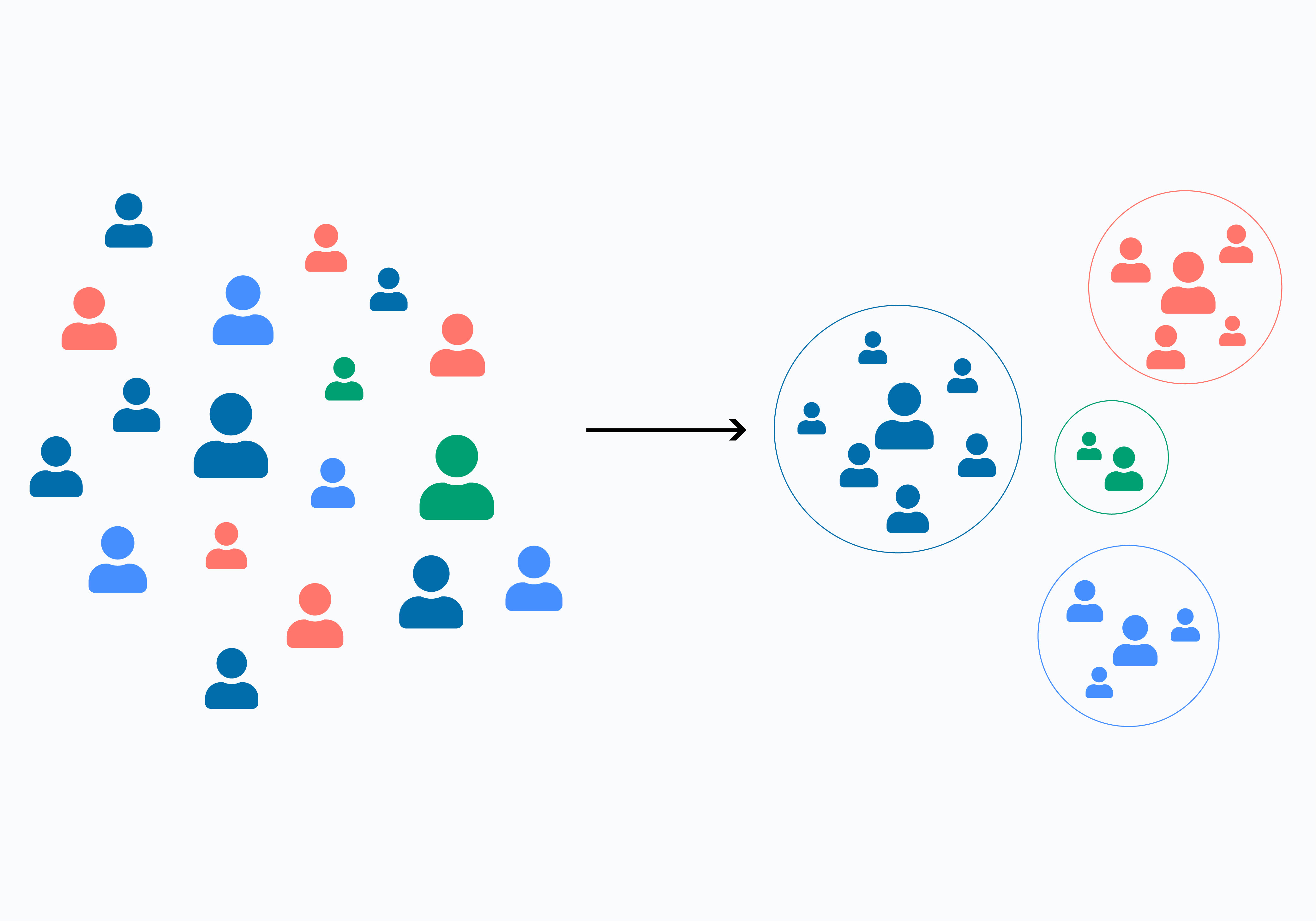 categorizing customers