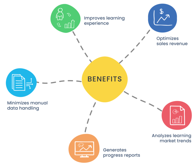 crm lms benefits